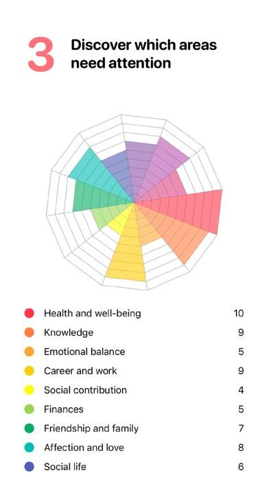 Wheel of Life: Self-knowledge Captura de pantalla de la aplicación #4